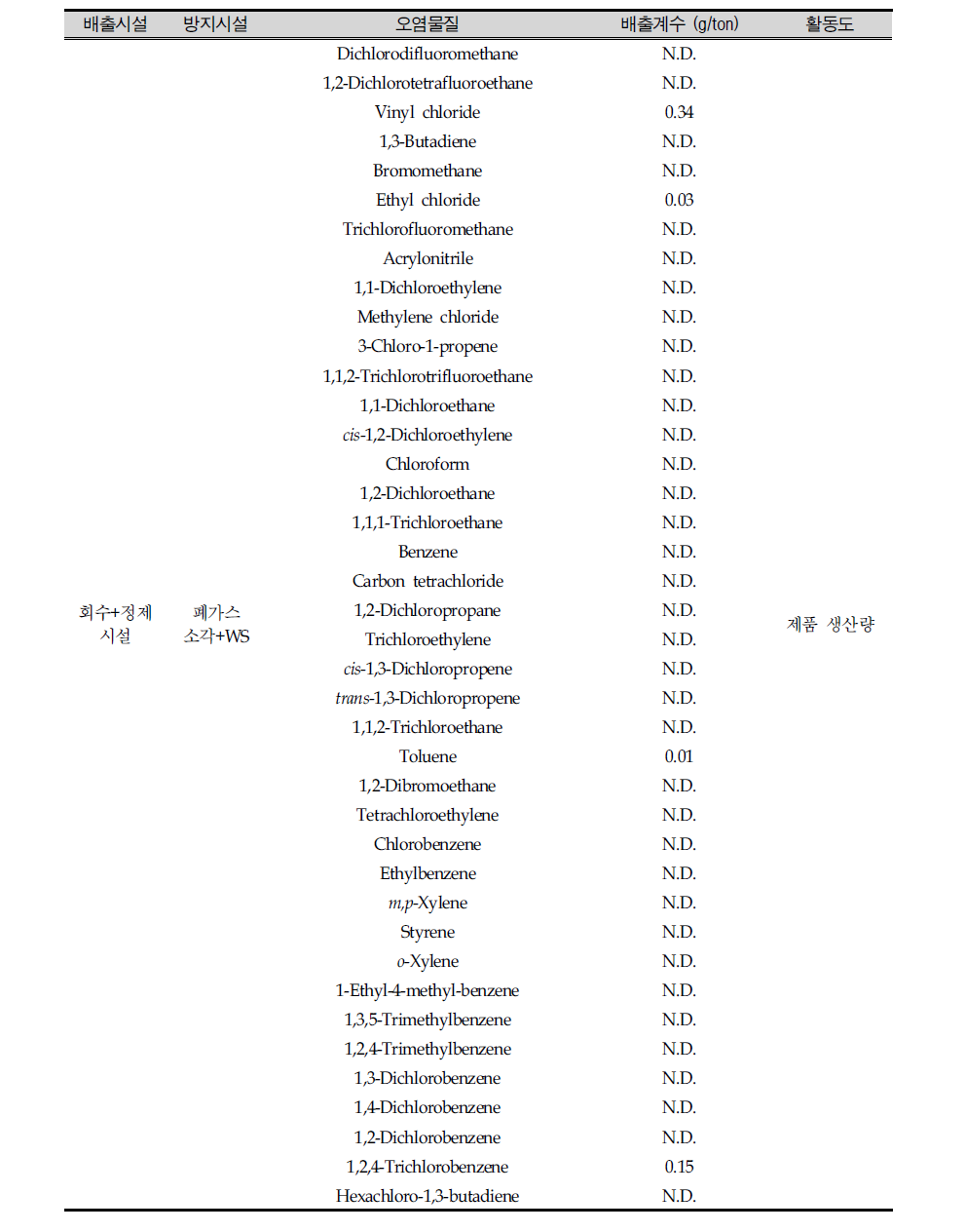 Emission factors for vinyl chloride monomer manufacturing