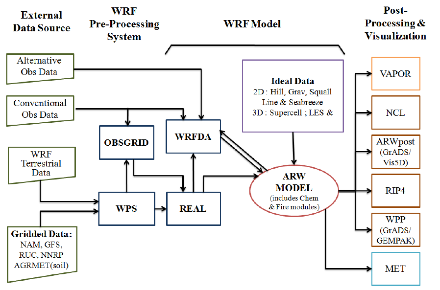 WRF Modeling System Flow Chart.