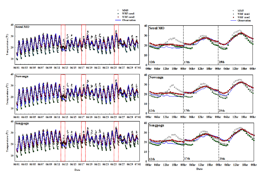Timeseries of predicted and observed temperature according three meteorological scenarios in Seoul