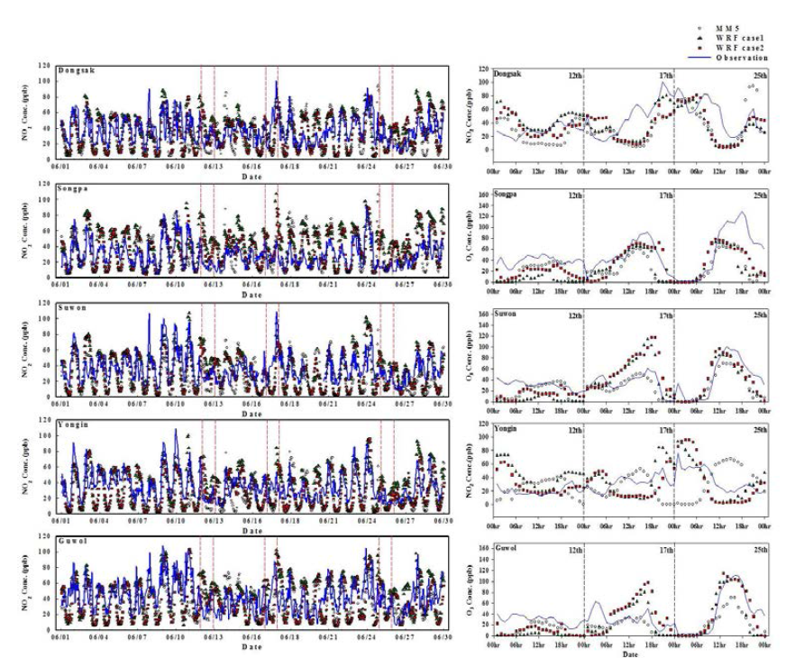 Timeseries of predicted and observed NO2 concentration according 3 meteorological scenarios in Seoul Metropolitan Area.