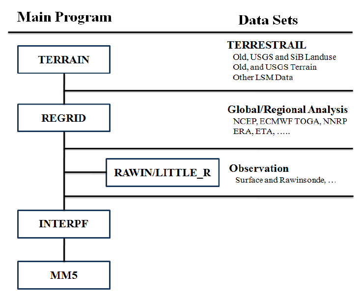 The MM5 modeling system flow chart.