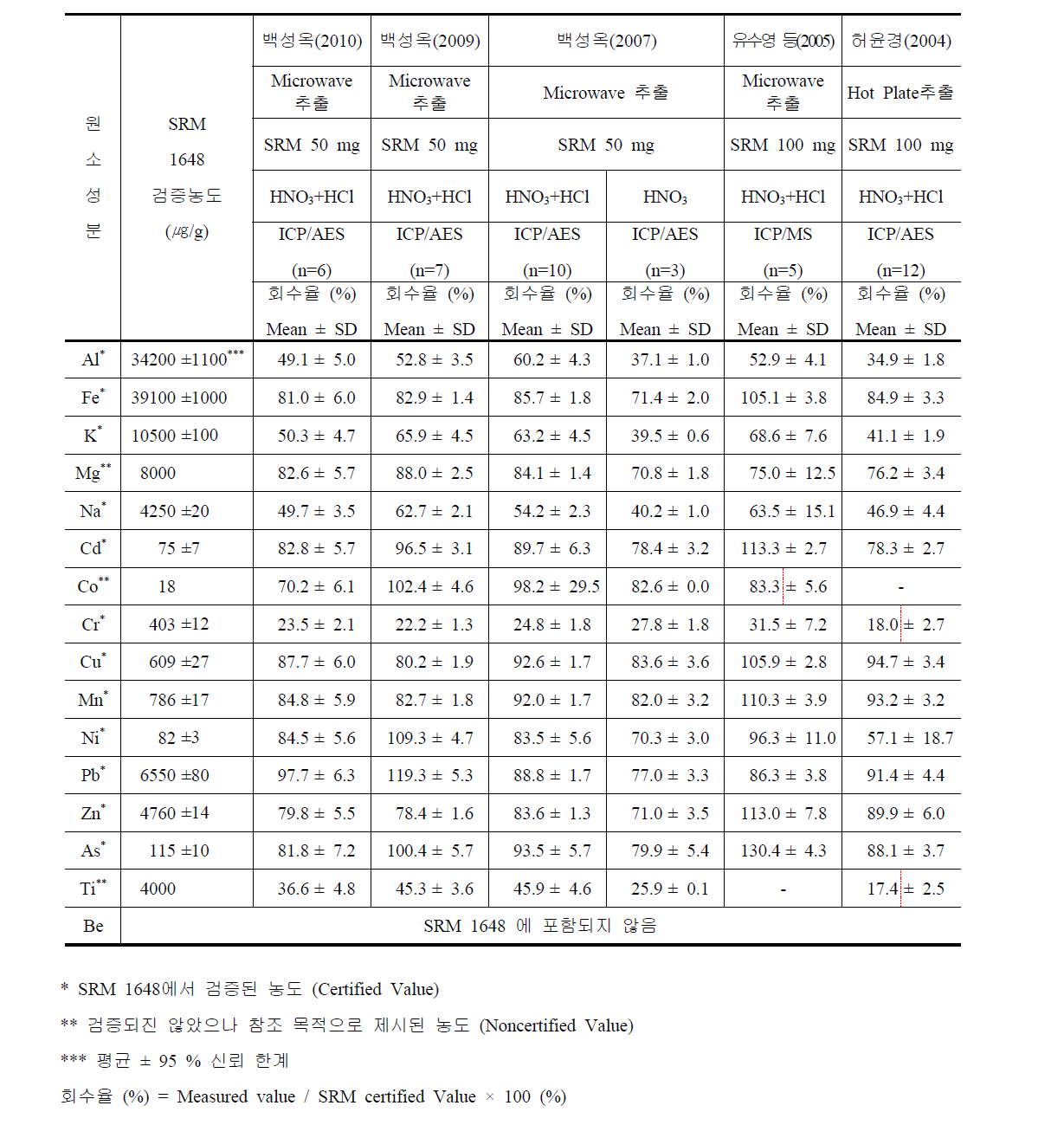 SRM 1648을 이용한 중금속 분석 방법의 회수율 평가