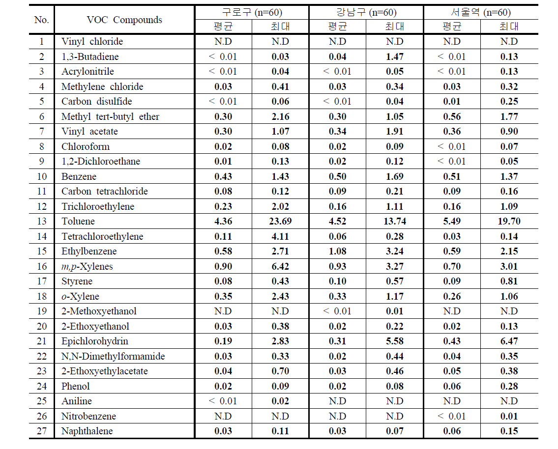 주요 VOC의 측정지점별 농도 – 전체자료