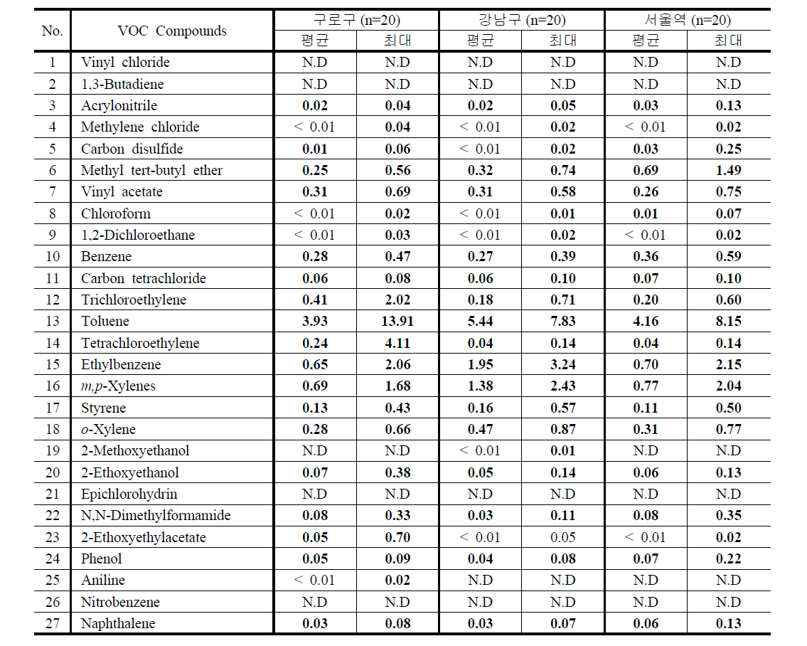 2013년 8월 (여름) 주요 VOC의 측정지점별 농도