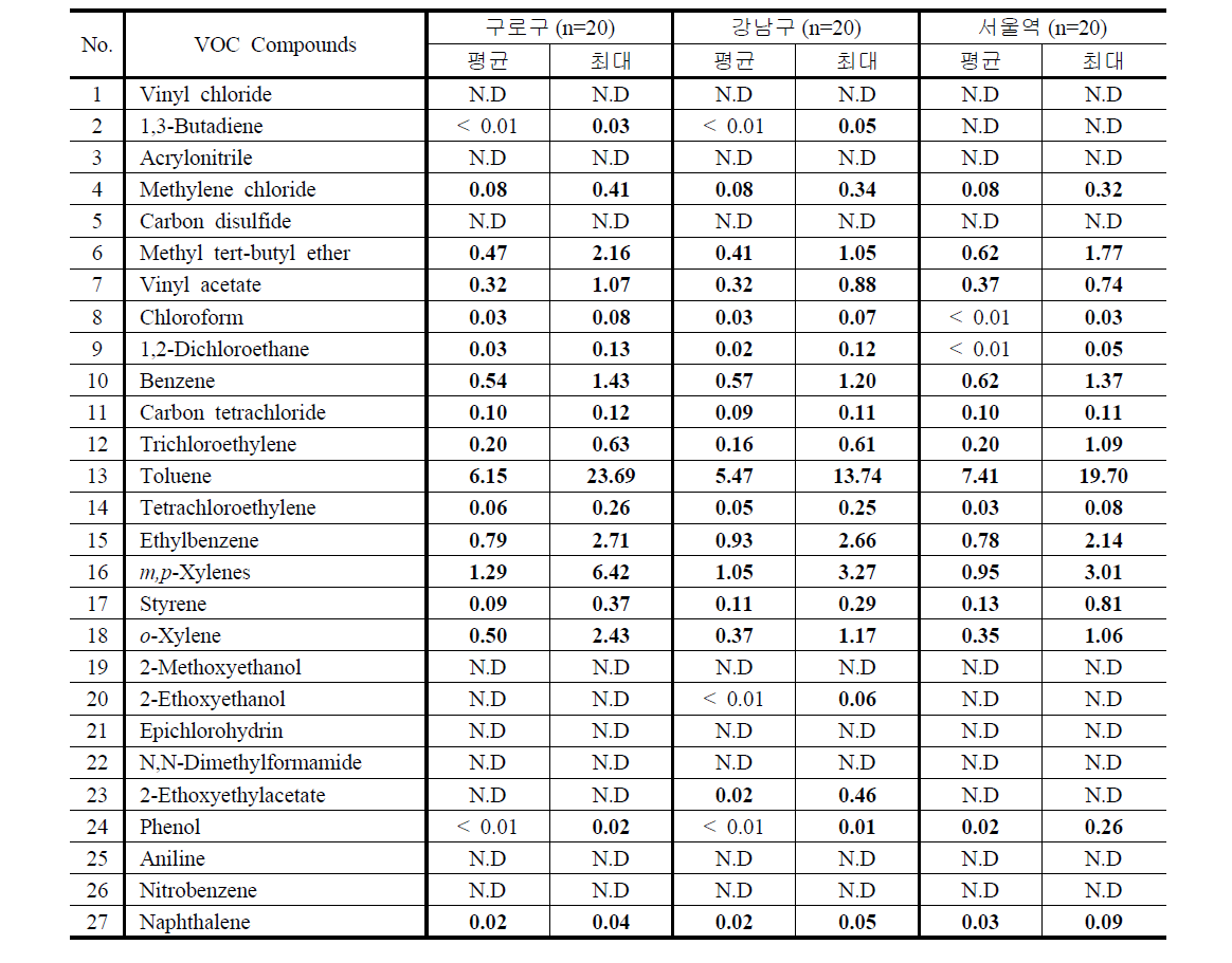 2013년 11월 (가을) 주요 VOC의 측정지점별 농도
