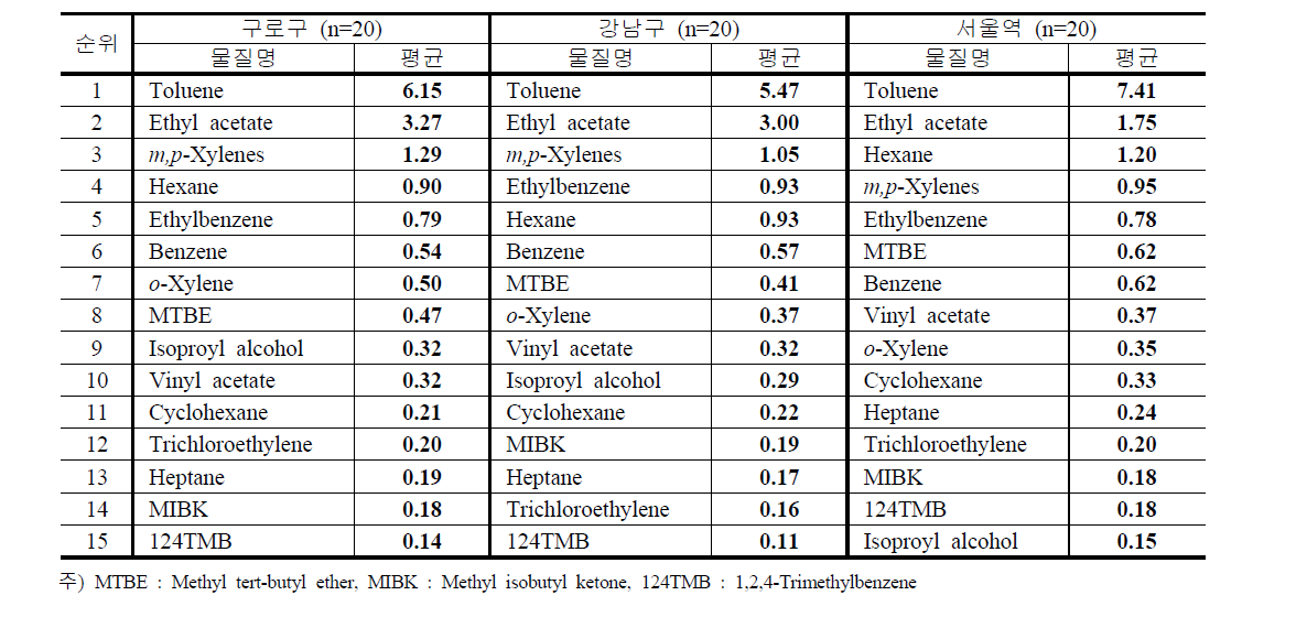 2013년 11월 (가을) VOC의 측정지점별 평균 농도 순위