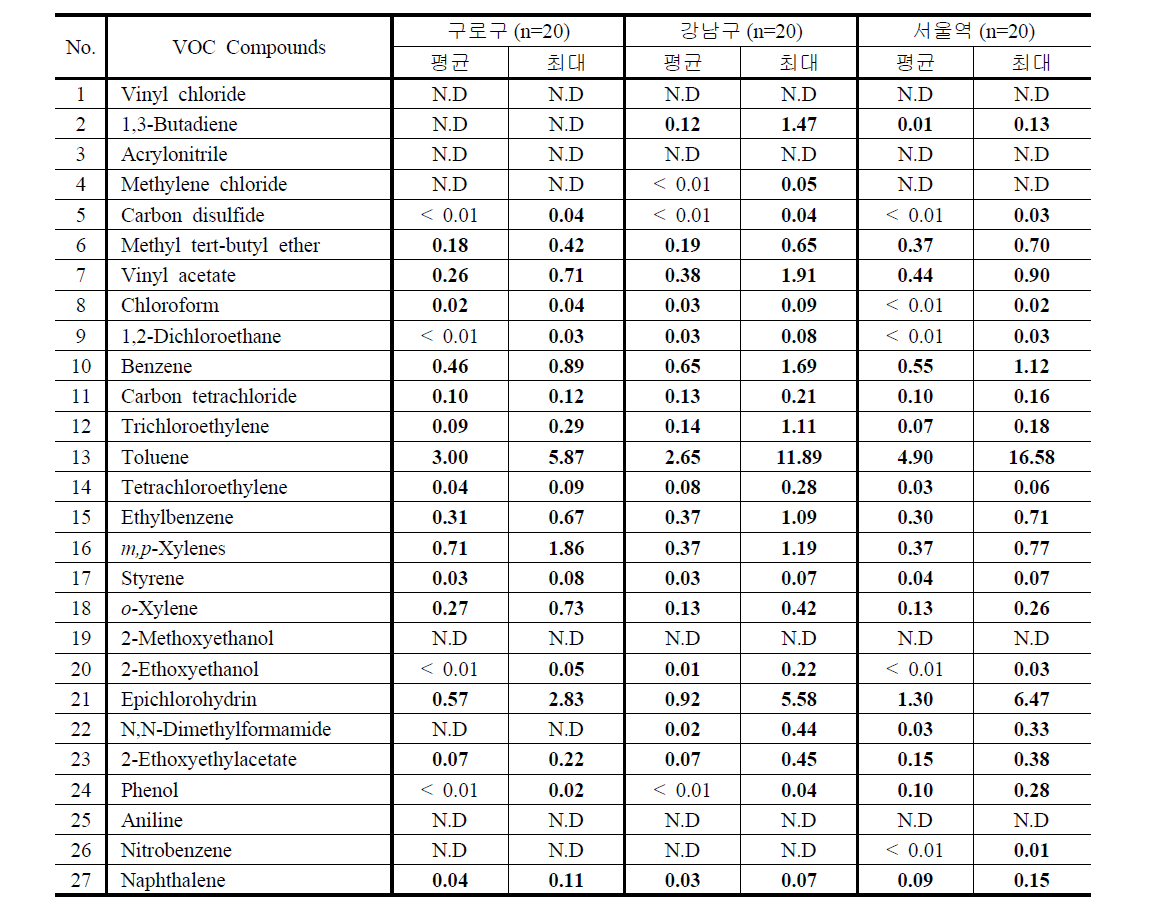 2014년 2월 (겨울) 주요 VOC의 측정지점별 농도
