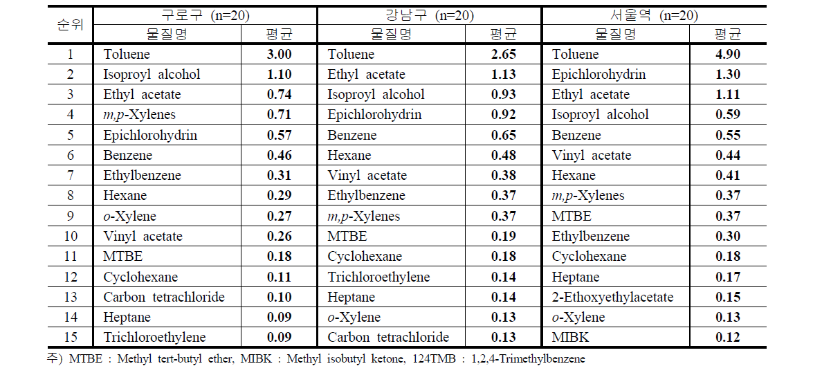 2014년 2월 (겨울) VOC의 측정지점별 평균 농도 순위