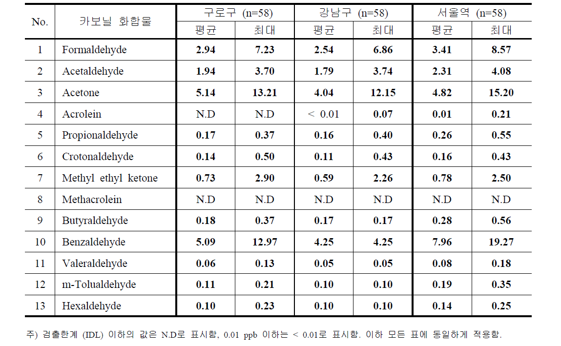 서울지역 카보닐화합물 측정지점별 농도 – 전체자료