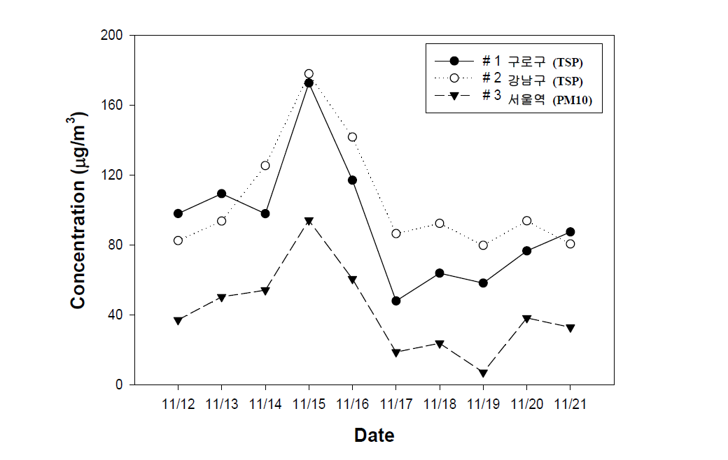 2013년 11월 측정지점별 TSP 농도 경향성 비교.