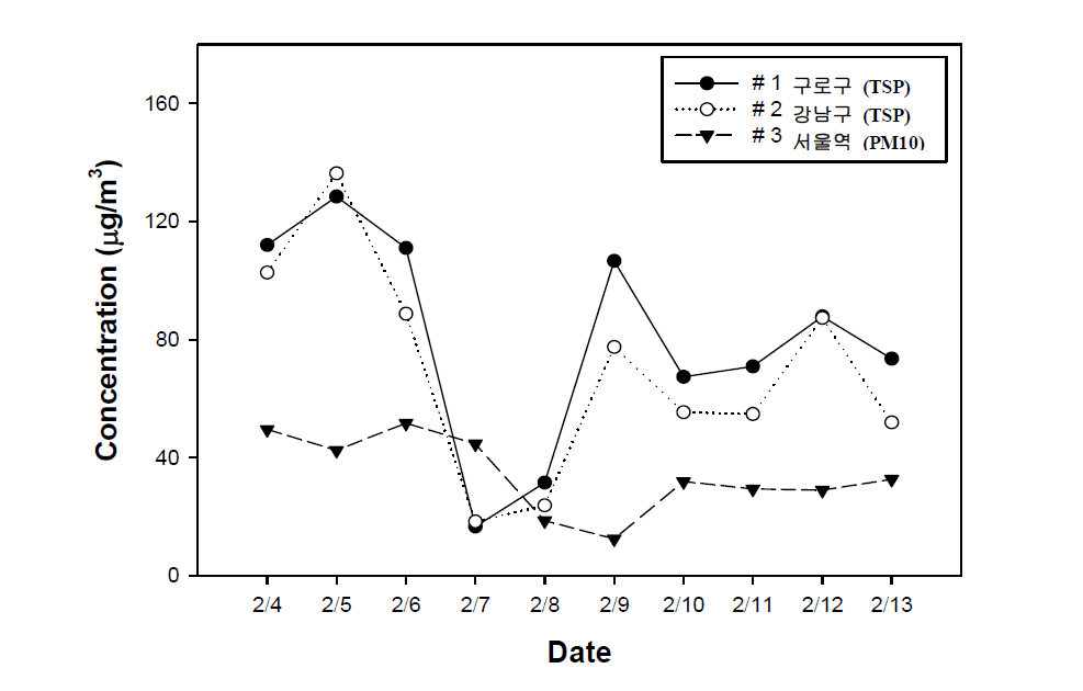 2014년 2월 측정지점별 TSP 농도 경향성 비교.