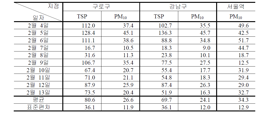2014년 2월 측정지점별 TSP 및 PM10 농도
