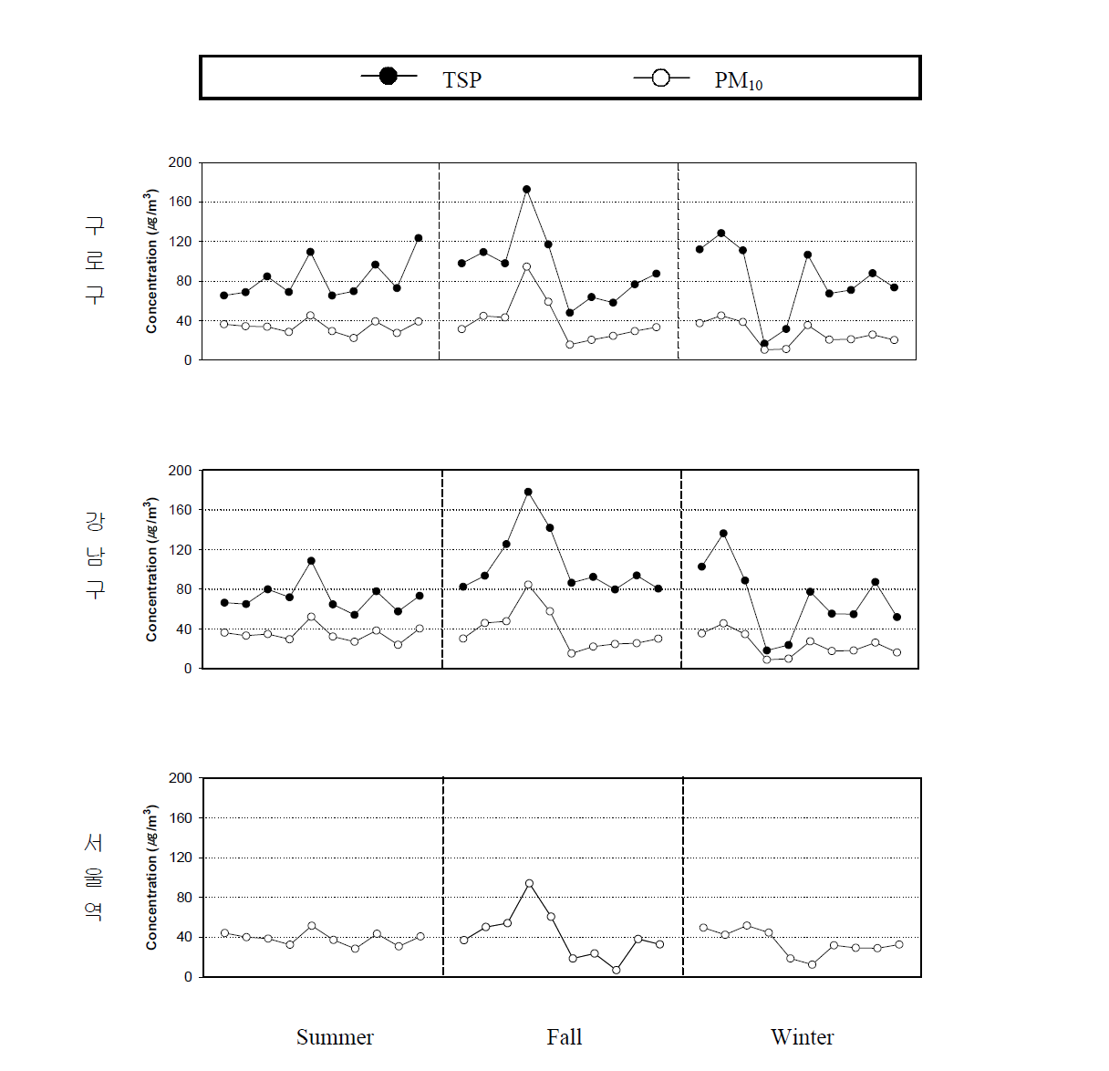 측정지점별 TSP와 PM10 농도경향 (n=30).