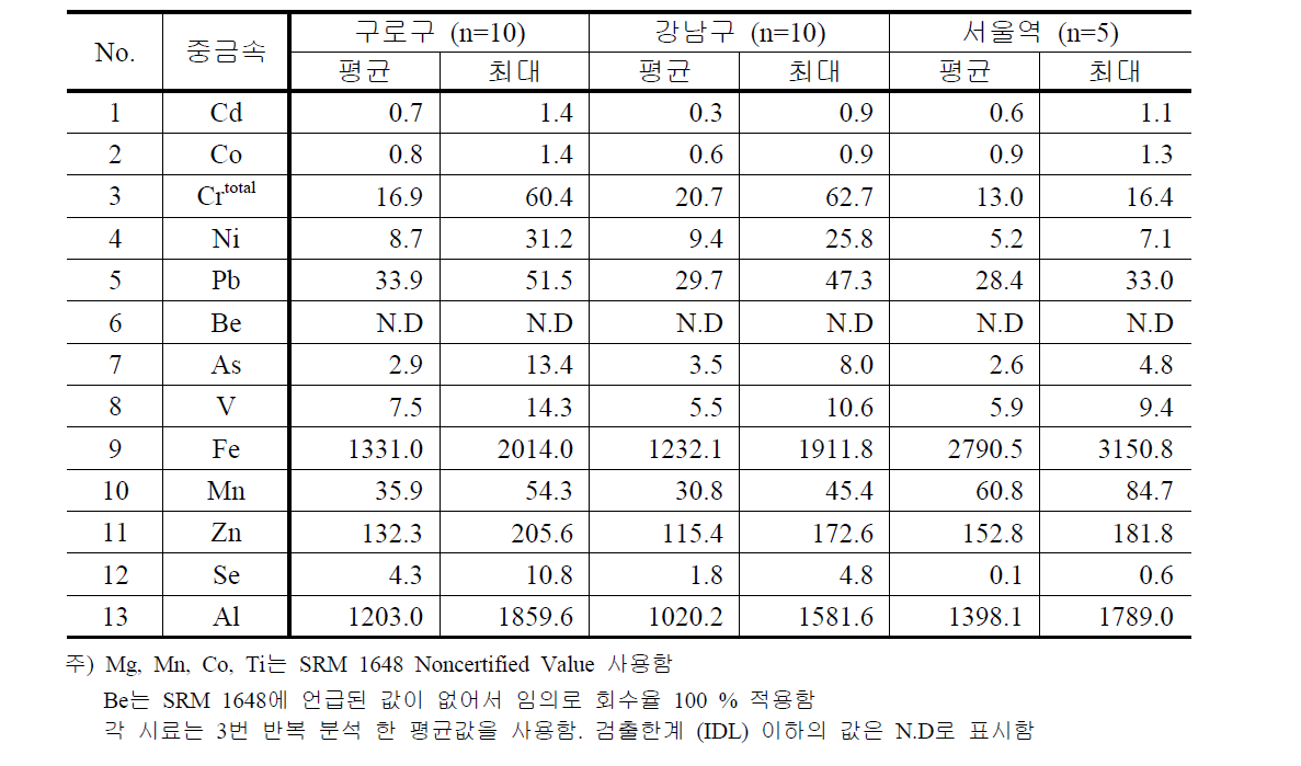 서울지역 8월 (여름) 측정지점별 중금속 농도