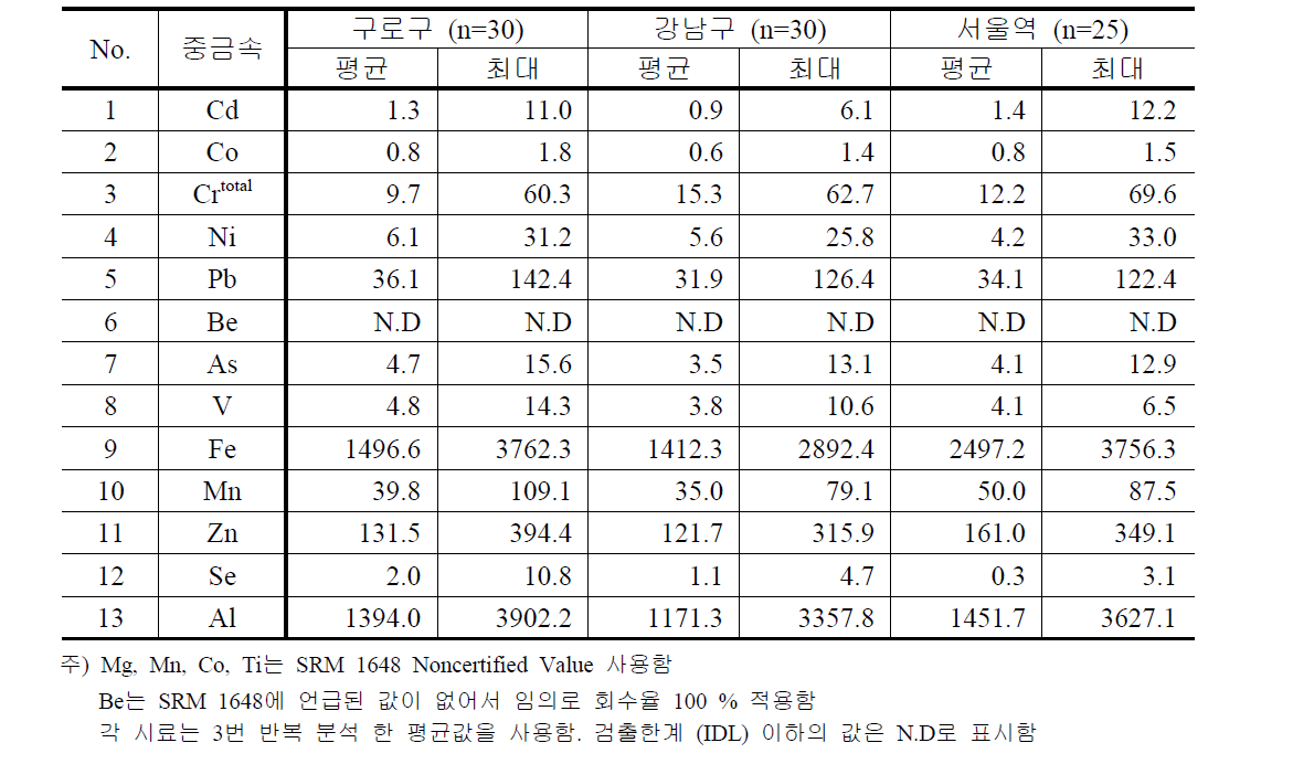서울지역 (전체) 측정지점별 중금속 농도