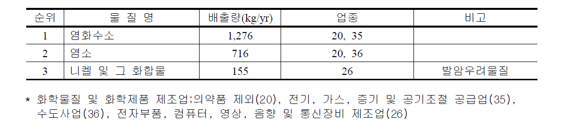 PRTR(2011) 자료에 근거한 서울지역의 특정대기유해물질의 대기배출량