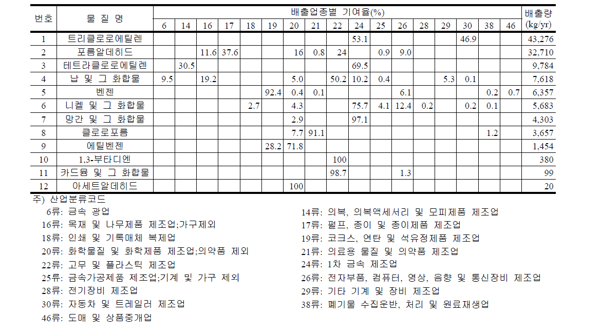 서울·인천·경기(일부)지역의 우선관리물질의 배출업종별 기여율(PRTR, 2011년)