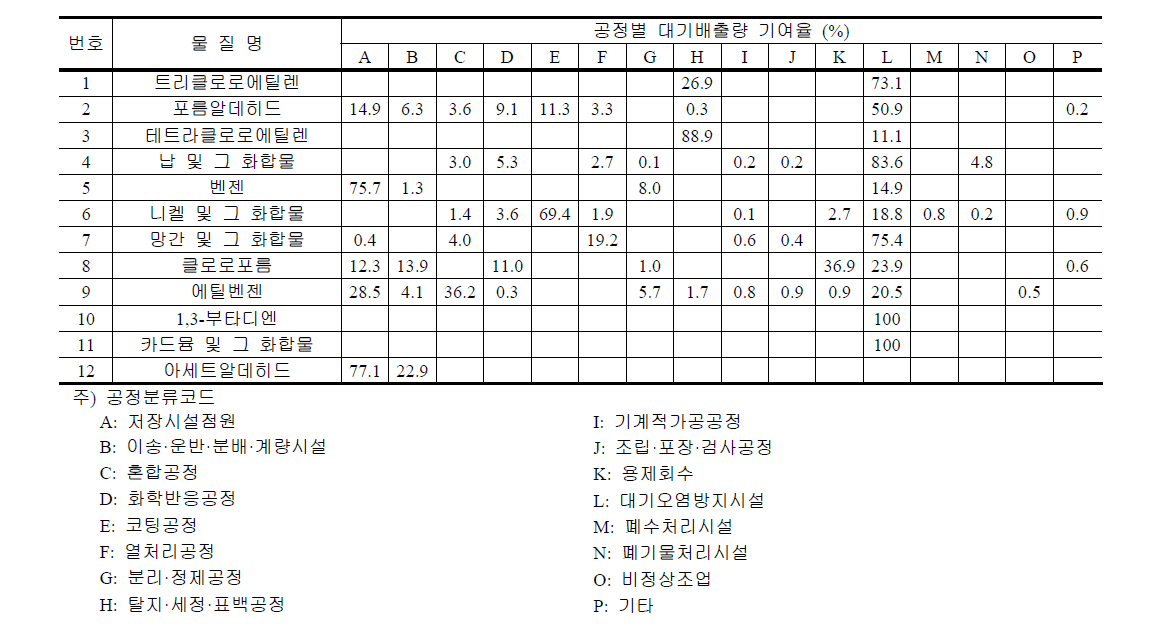 서울·인천·경기(일부)지역의 우선관리물질의 배출공정별 기여율(PRTR, 2011년)
