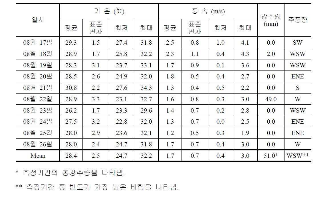 2013년 8월 (여름) 측정기간 중 강남구 기상개황 (서울특별시 삼성동 AWS)