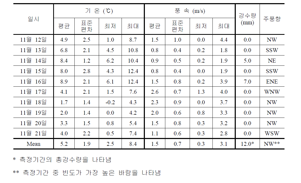 2013년 11월 (가을) 측정기간 중 구로구 기상개황 (서울특별시 신대방동 AWS)