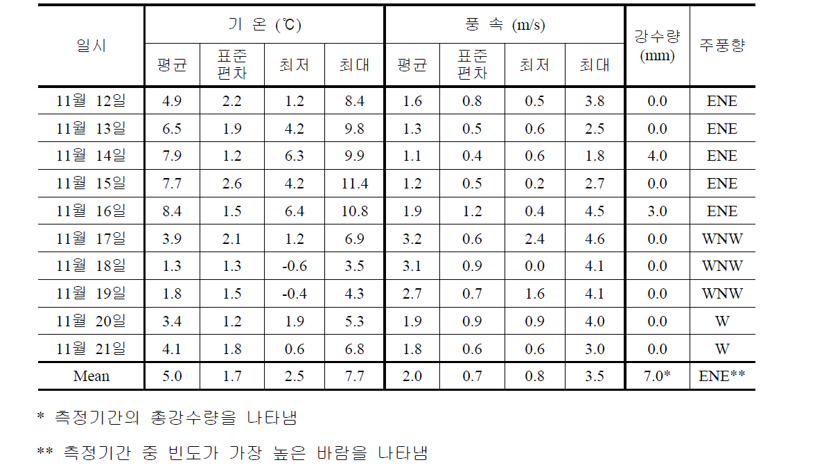 2013년 11월 (가을) 측정기간 중 강남구 기상개황 (서울특별시 삼성동 AWS)