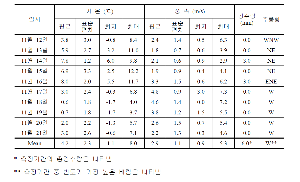 2013년 11월 (가을) 측정기간 중 서울역 기상개황 (서울특별시 송월동 AWS)