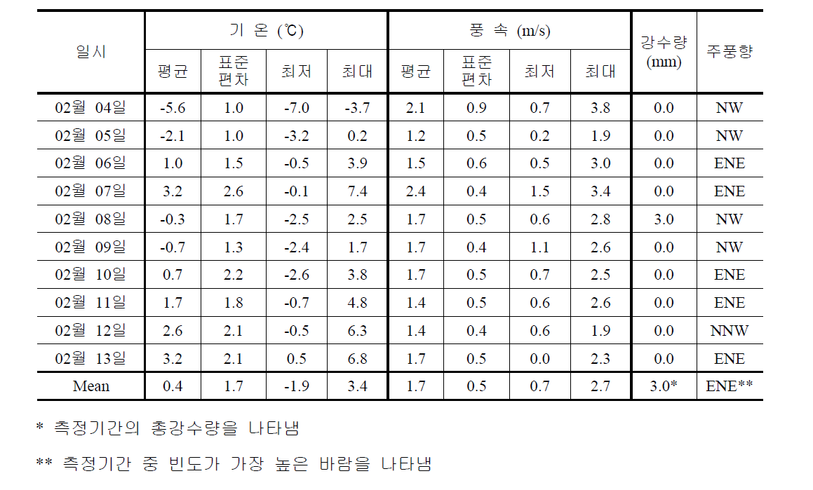 2014년 2월 (겨울) 측정기간 중 구로구 기상개황 (서울특별시 신대방동 AWS)
