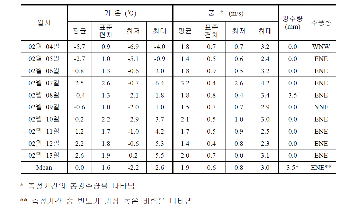 2014년 2월 (겨울) 측정기간 중 강남구 기상개황 (서울특별시 삼성동 AWS)