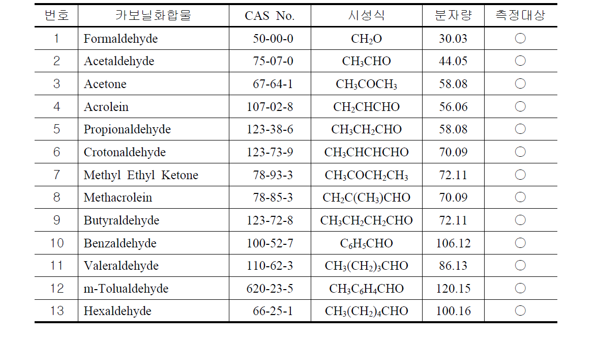 측정 대상 카보닐화합물의 종류 및 화학적 특성