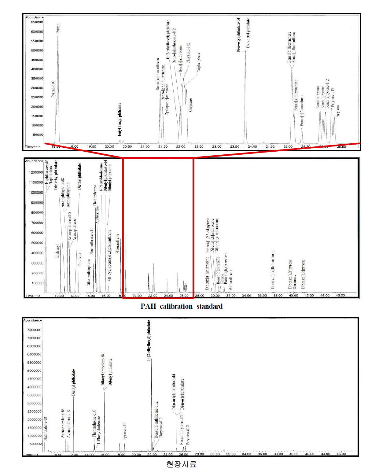 SIM 모드로 분석한 PAH의 GC/MS 크로마토그램 일례.