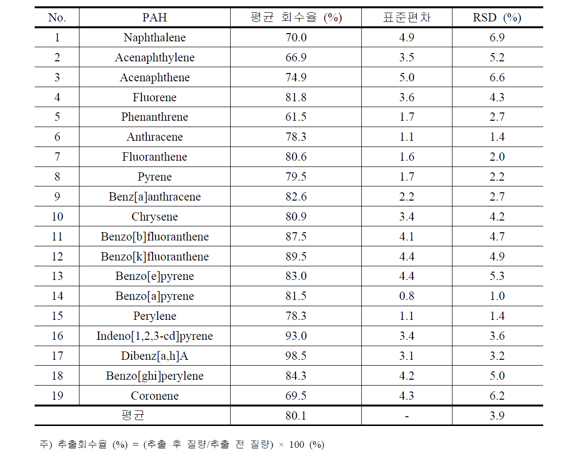 주요 PAH 물질의 추출 회수율 평가 (n=6)