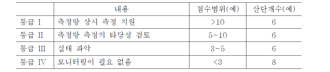 주요 산단 모니터링 등급 분류