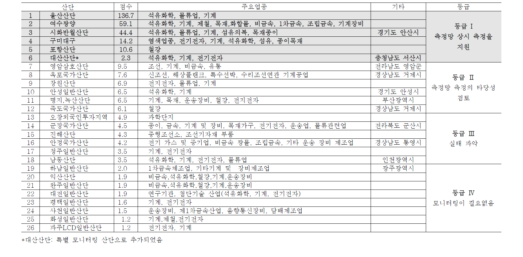 산단 등급분류(최종)