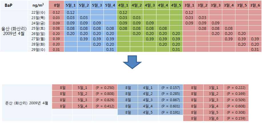 계절별 측정일 단축 가능성 확인을 위한 통계처리(예: 울산 화산리)