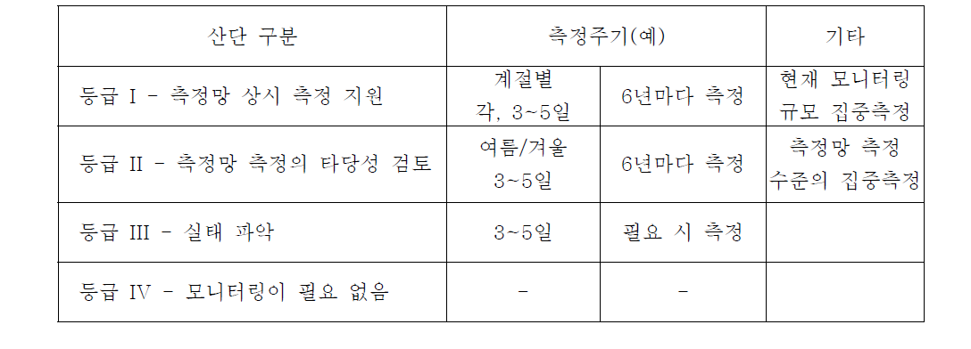 모니터링 등급에 따른 측정주기(안)