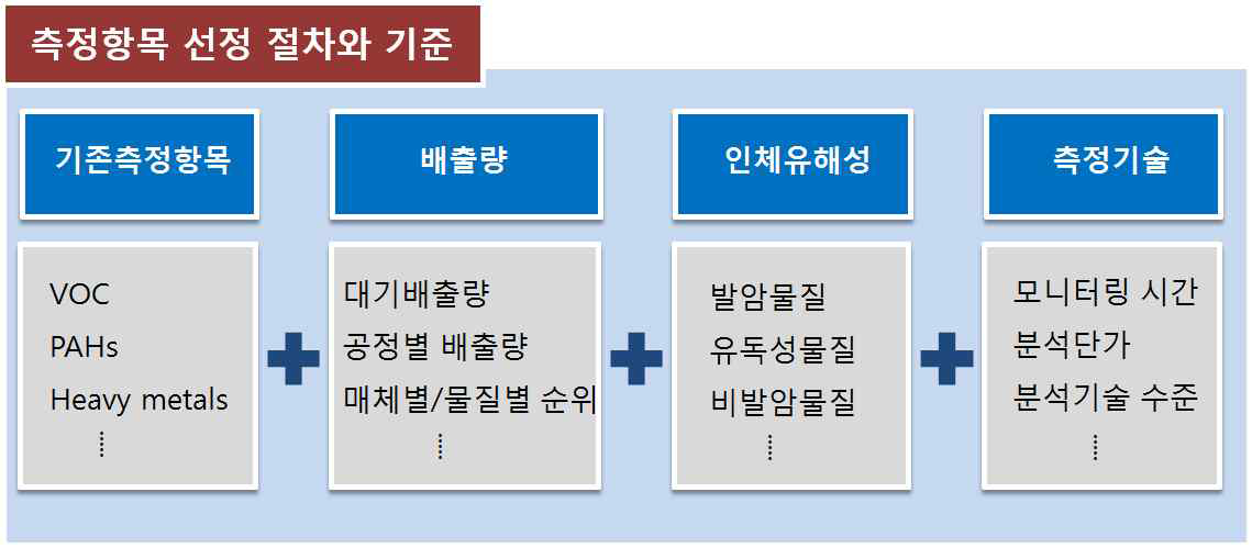 측정항목 선정을 위한 자료