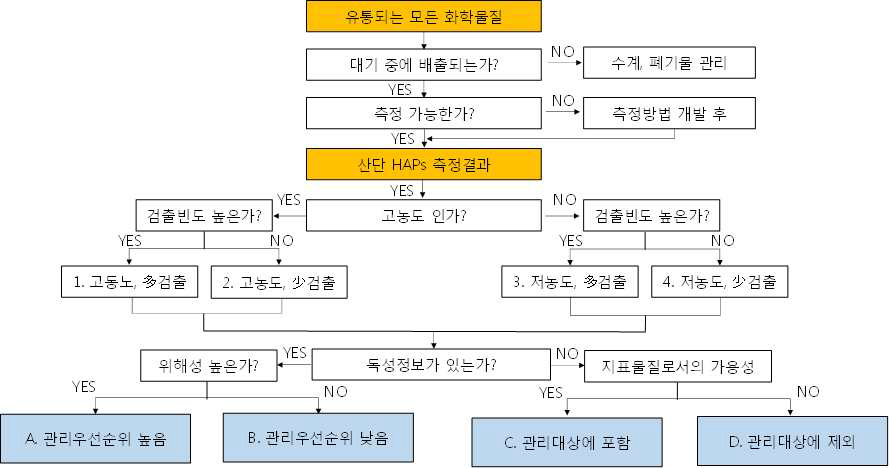 배출량, 농도, 위해성을 고려한 우선관리대상물질 선정절차