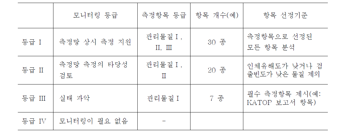 산단 모니터링 등급에 따른 측정항목 분류(안)