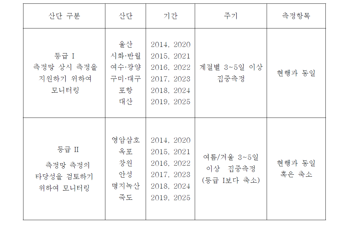 연도별 산단 모니터링 계획(안)