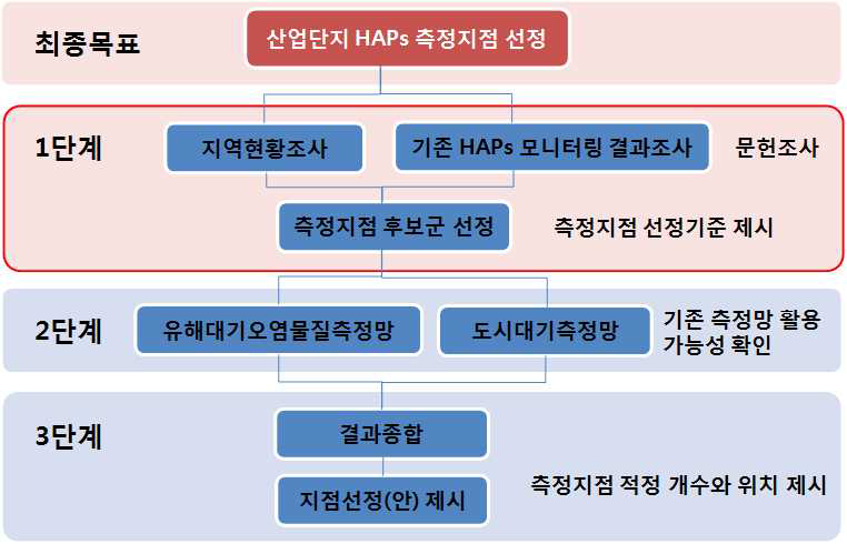 산단 HAPs 시료채취지점 선정 절차