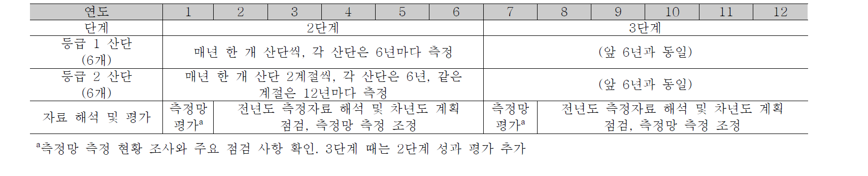 산단 모니터링 로드맵