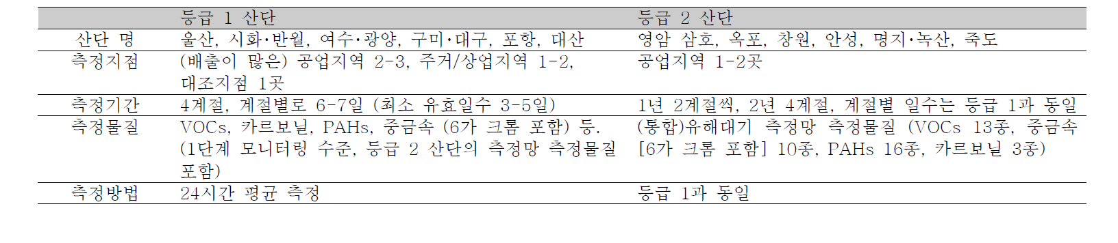 산단 등급별 모니터링 방법