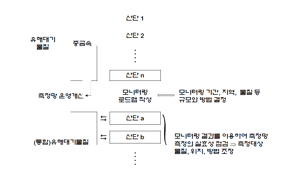 산단 모니터링과 측정망 측정. 지금까지는 산단 모니터링에서 일부 측정망 자료를 이용하였을 뿐 두 측정이 별개로 진행되었으나 향후에는 역할을 분담하여 밀접하게 연관되도록 체계를 구축.