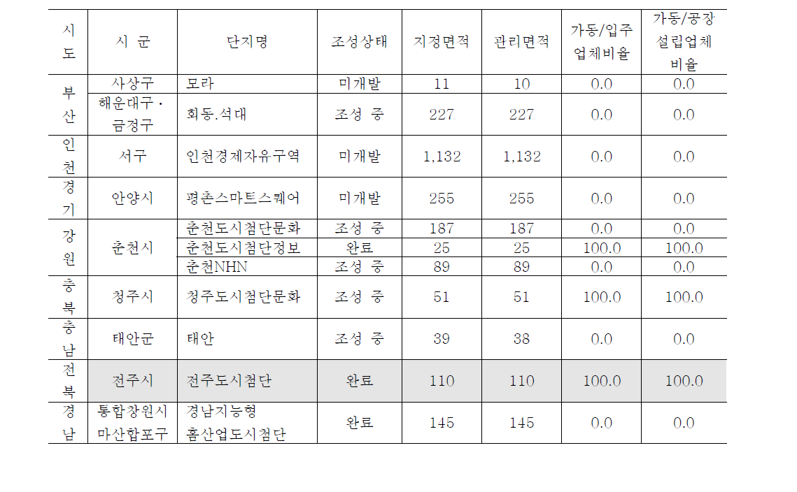 도시첨단 산단 자료