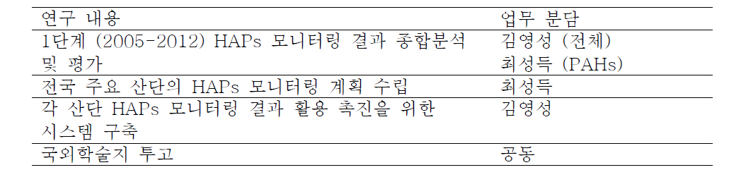 연구팀의 업무 분담