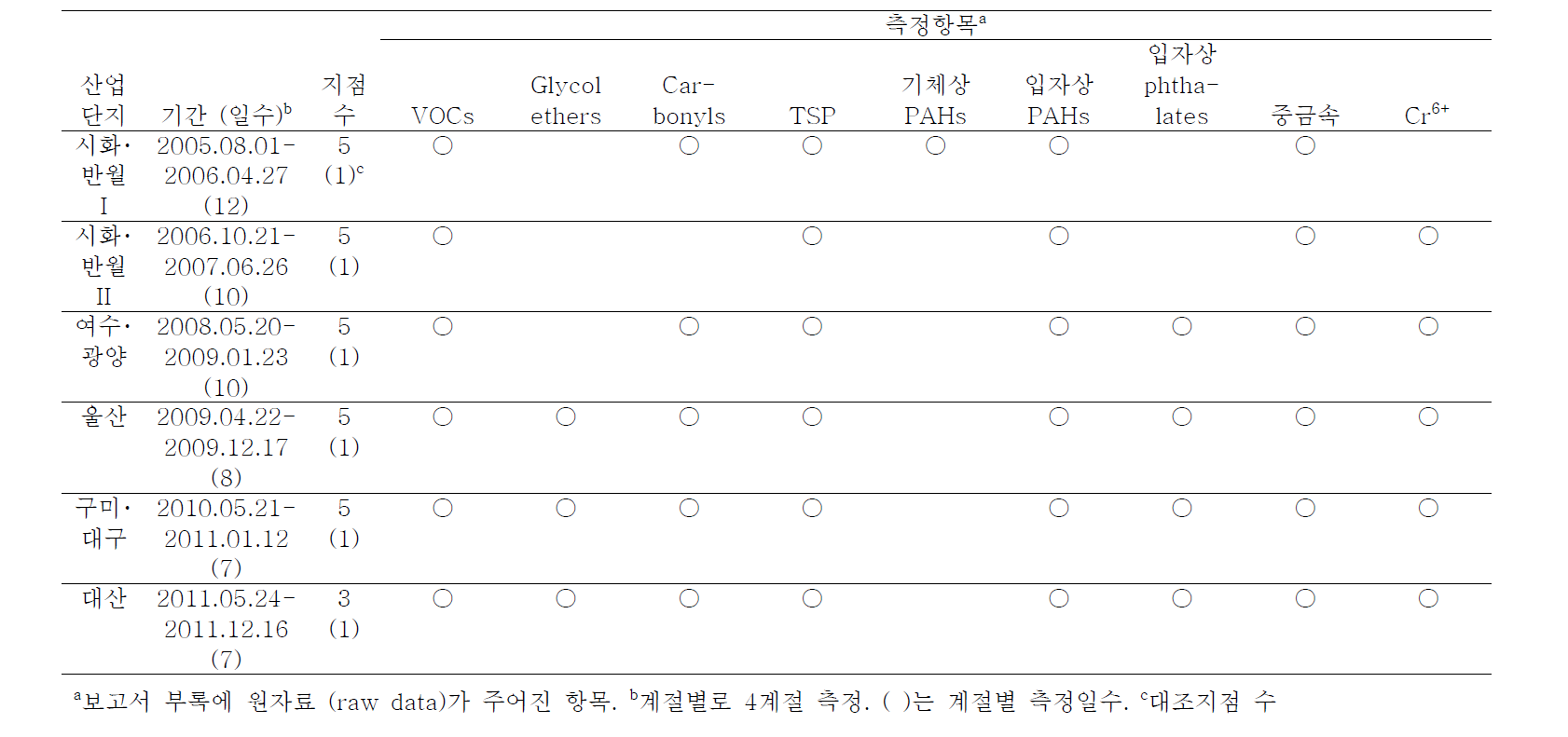 산업단지 모니터링 개요