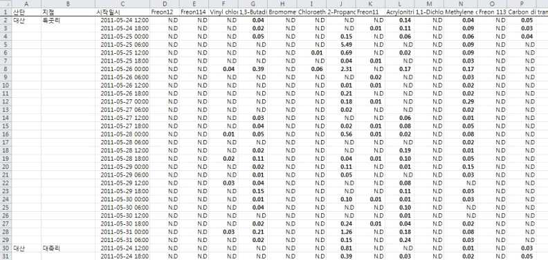 엑셀 파일의 VOCs 측정자료. 최근에 조사한 대산산단부터 정리