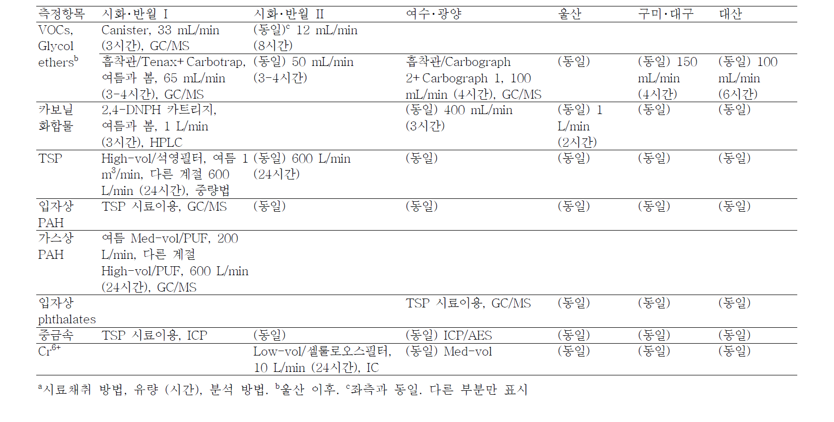 항목별 측정방법a