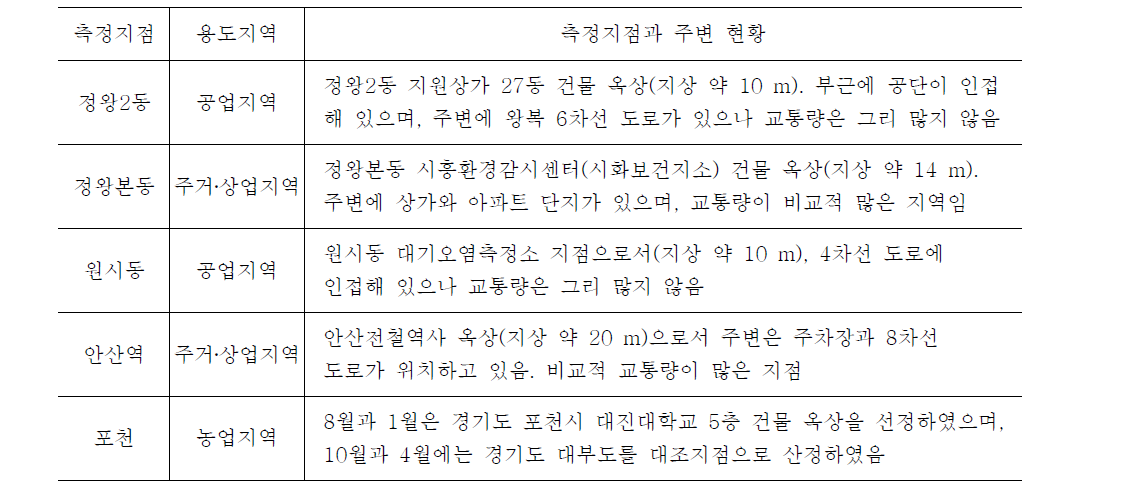 시화·반월 1차년도 시료채취지점과 주변 현황