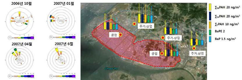 시화·반월산단의 2차년도 연평균 PAHs 농도와 바람장미